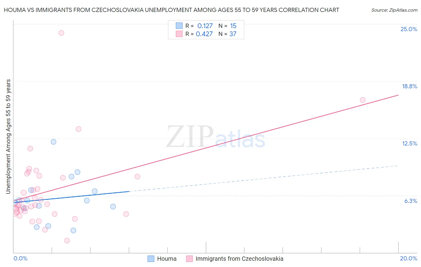 Houma vs Immigrants from Czechoslovakia Unemployment Among Ages 55 to 59 years