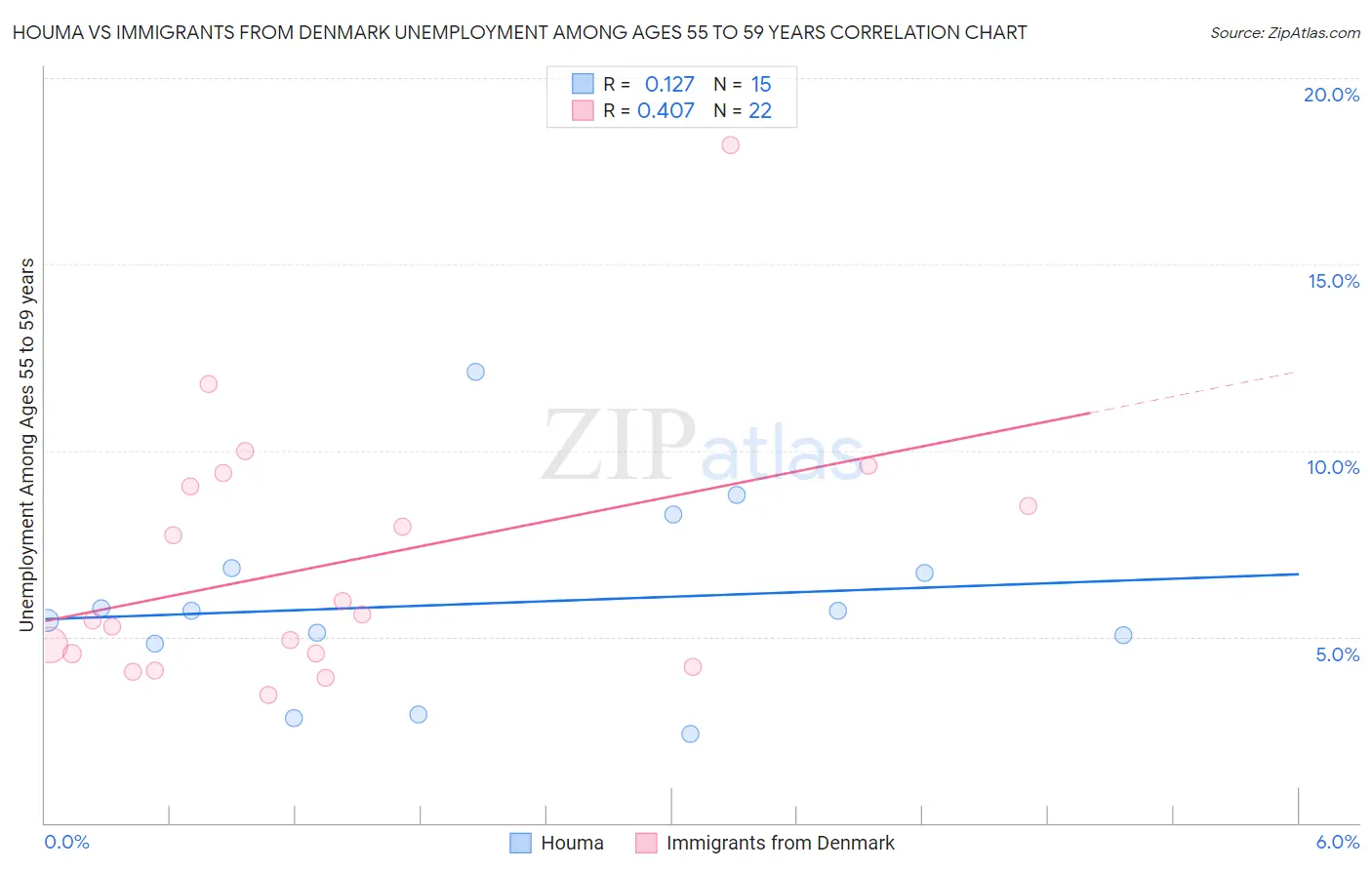 Houma vs Immigrants from Denmark Unemployment Among Ages 55 to 59 years