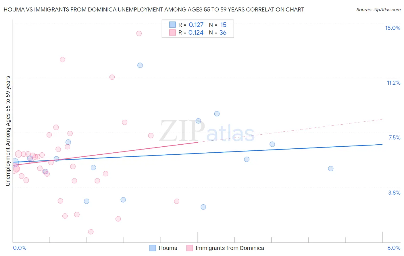 Houma vs Immigrants from Dominica Unemployment Among Ages 55 to 59 years