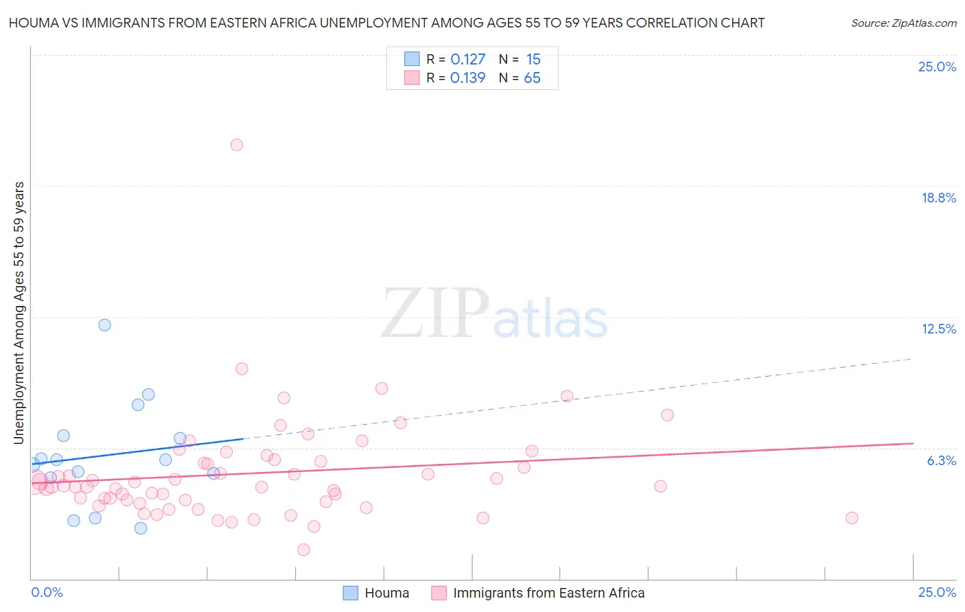 Houma vs Immigrants from Eastern Africa Unemployment Among Ages 55 to 59 years