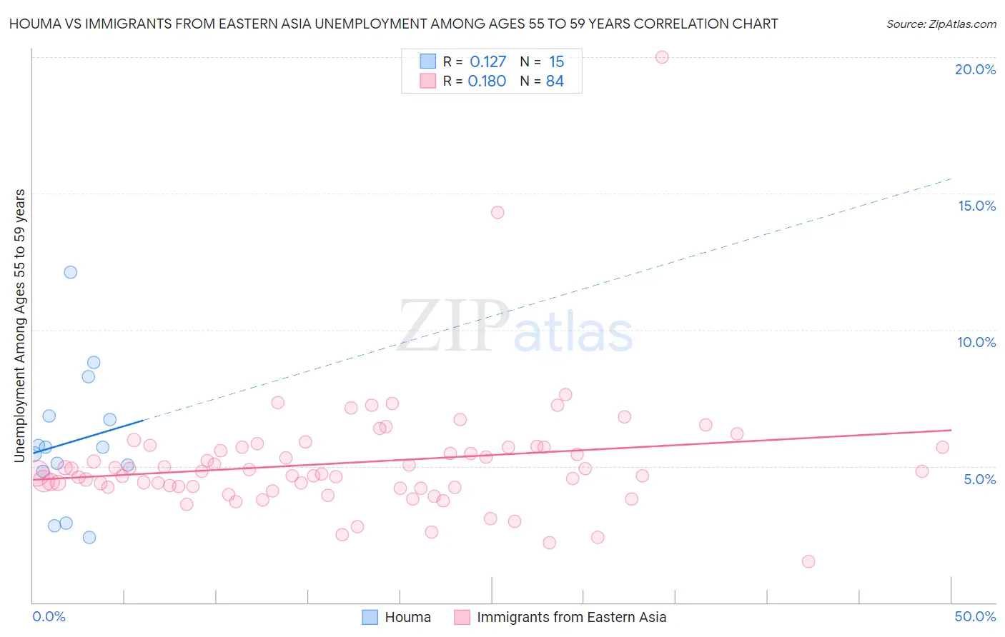 Houma vs Immigrants from Eastern Asia Unemployment Among Ages 55 to 59 years