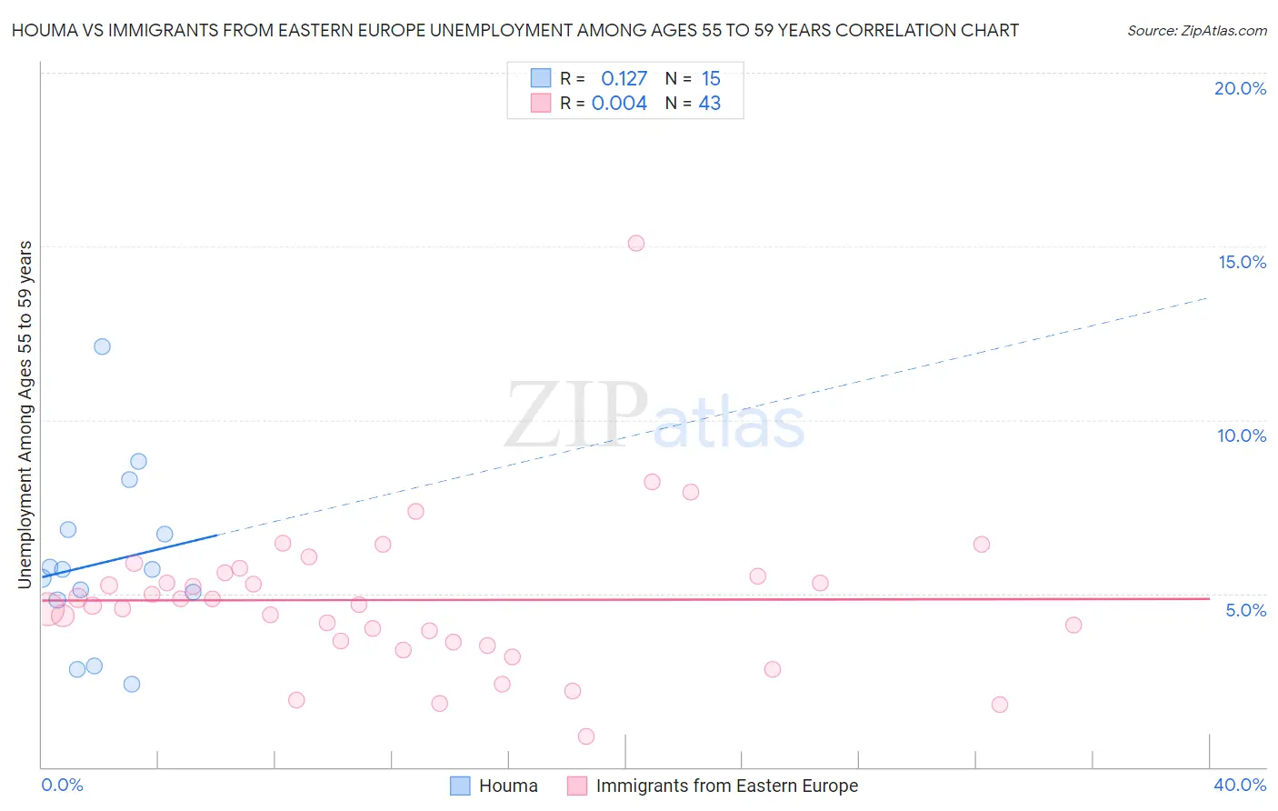 Houma vs Immigrants from Eastern Europe Unemployment Among Ages 55 to 59 years