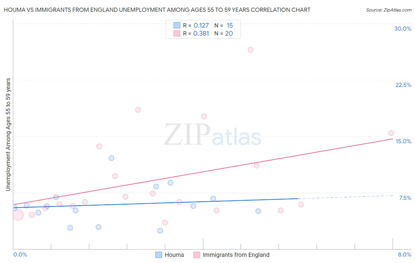 Houma vs Immigrants from England Unemployment Among Ages 55 to 59 years