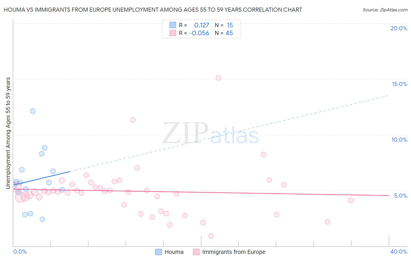 Houma vs Immigrants from Europe Unemployment Among Ages 55 to 59 years