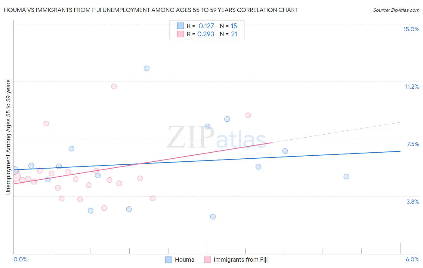 Houma vs Immigrants from Fiji Unemployment Among Ages 55 to 59 years
