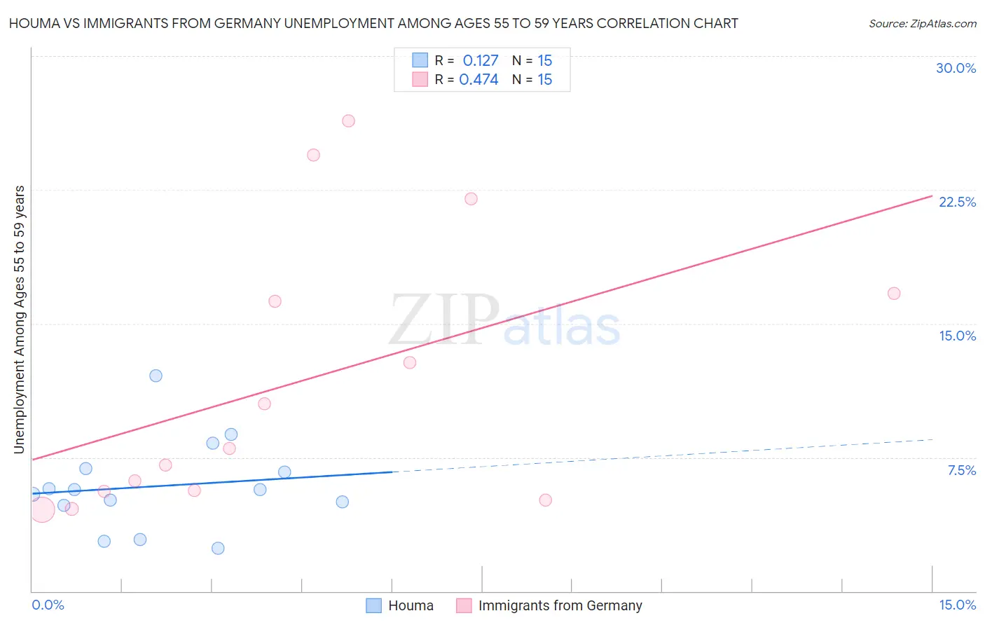 Houma vs Immigrants from Germany Unemployment Among Ages 55 to 59 years