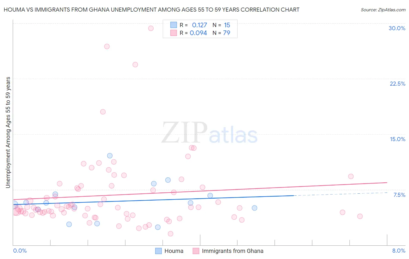 Houma vs Immigrants from Ghana Unemployment Among Ages 55 to 59 years