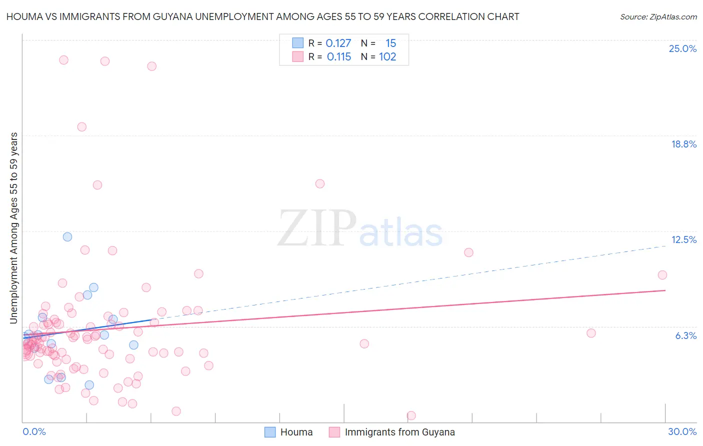 Houma vs Immigrants from Guyana Unemployment Among Ages 55 to 59 years