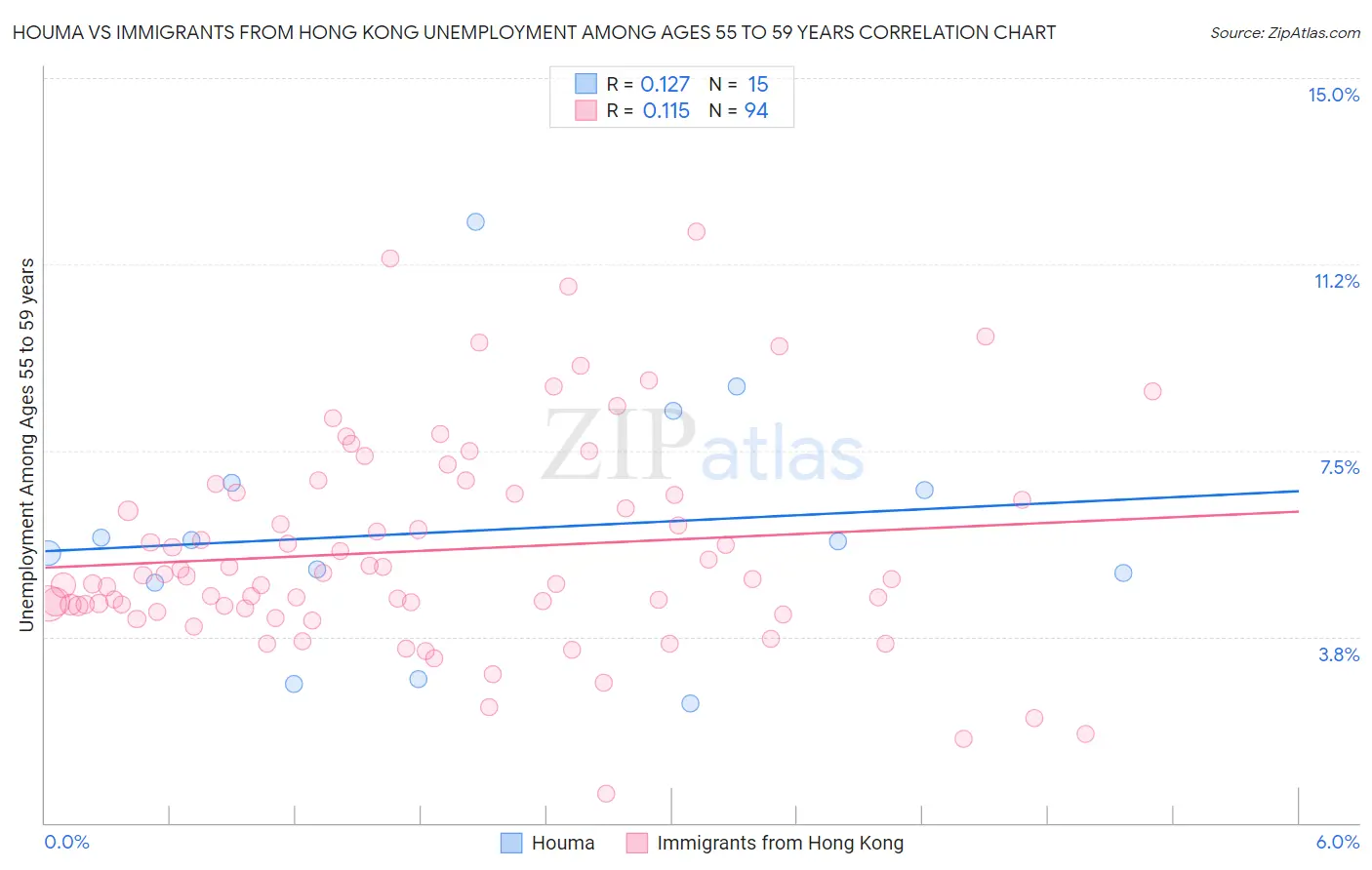 Houma vs Immigrants from Hong Kong Unemployment Among Ages 55 to 59 years