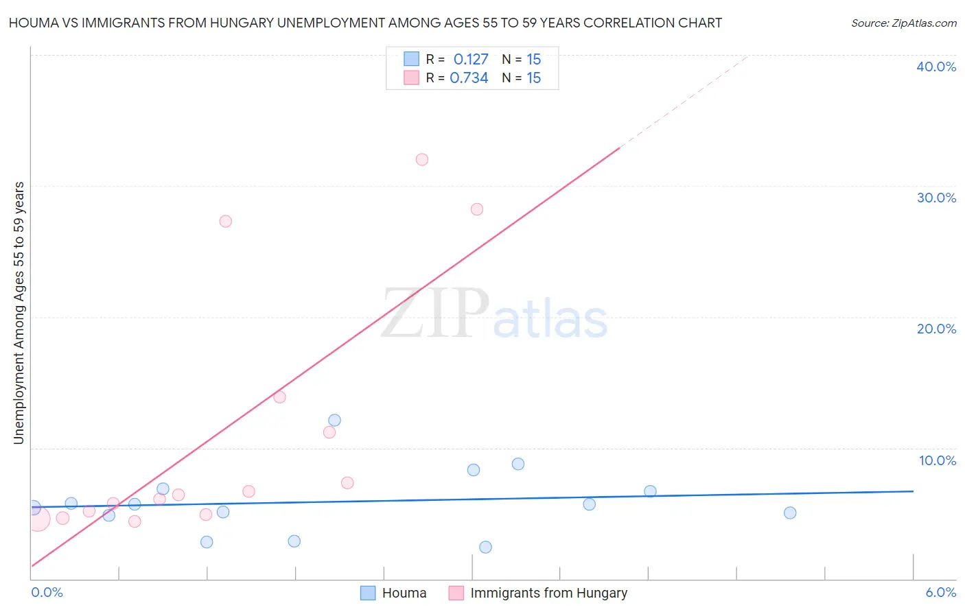 Houma vs Immigrants from Hungary Unemployment Among Ages 55 to 59 years