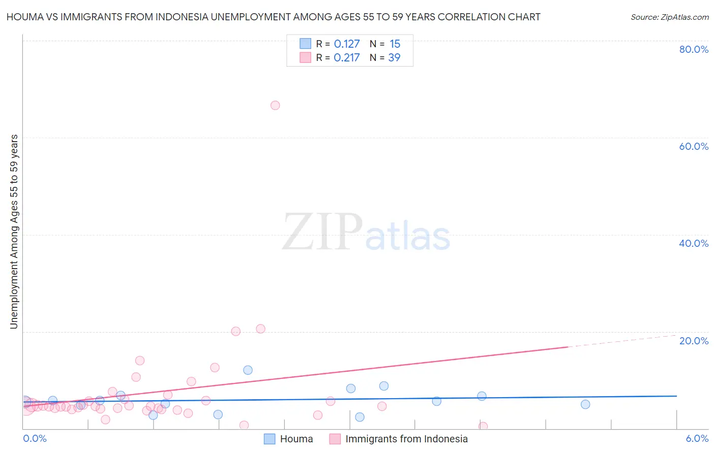 Houma vs Immigrants from Indonesia Unemployment Among Ages 55 to 59 years