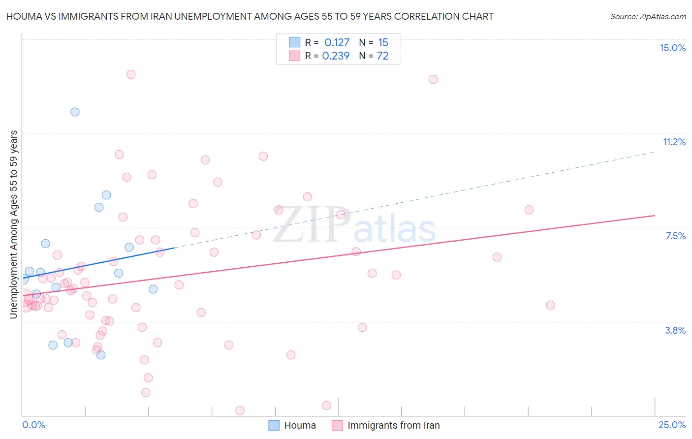 Houma vs Immigrants from Iran Unemployment Among Ages 55 to 59 years