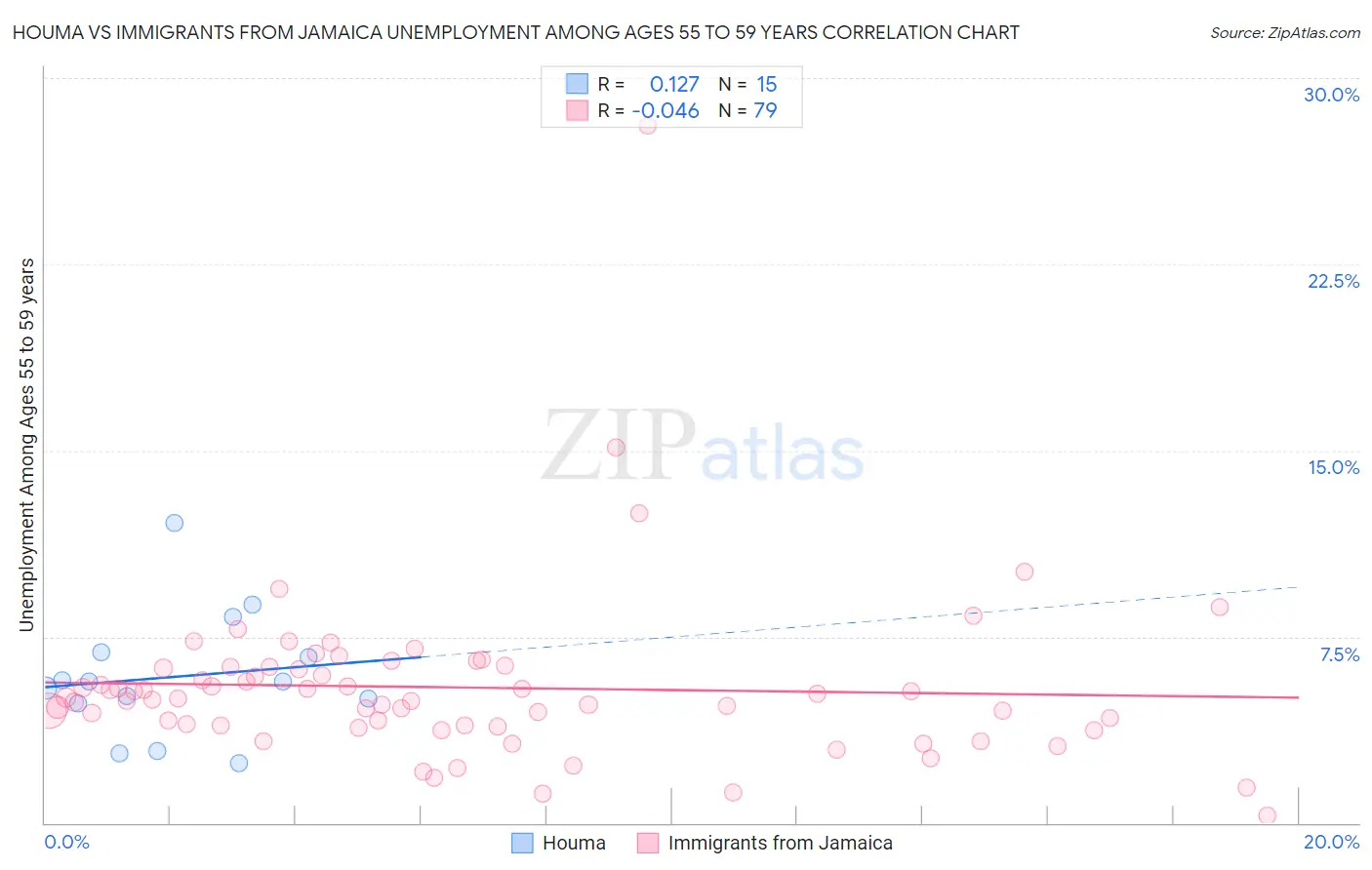 Houma vs Immigrants from Jamaica Unemployment Among Ages 55 to 59 years
