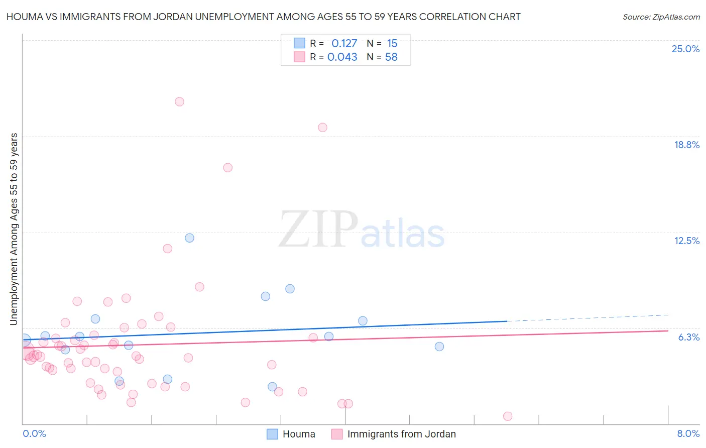 Houma vs Immigrants from Jordan Unemployment Among Ages 55 to 59 years