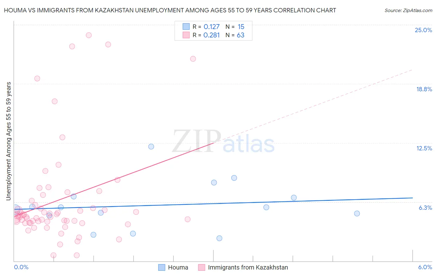 Houma vs Immigrants from Kazakhstan Unemployment Among Ages 55 to 59 years