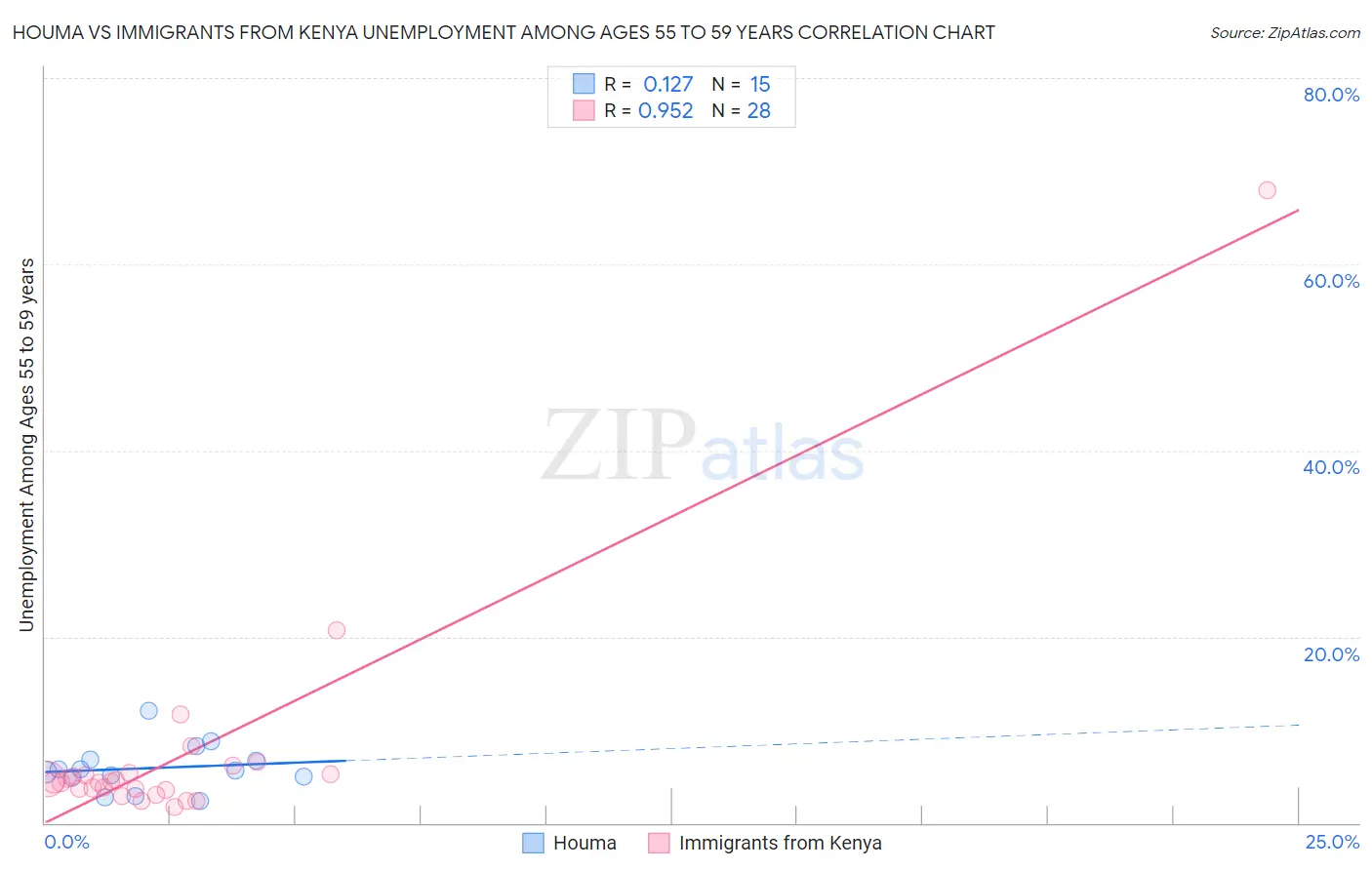 Houma vs Immigrants from Kenya Unemployment Among Ages 55 to 59 years