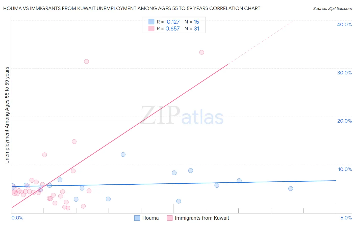 Houma vs Immigrants from Kuwait Unemployment Among Ages 55 to 59 years