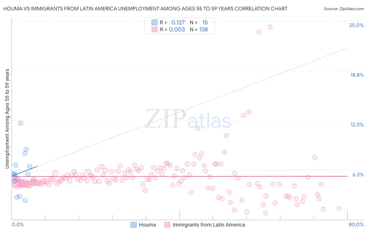 Houma vs Immigrants from Latin America Unemployment Among Ages 55 to 59 years