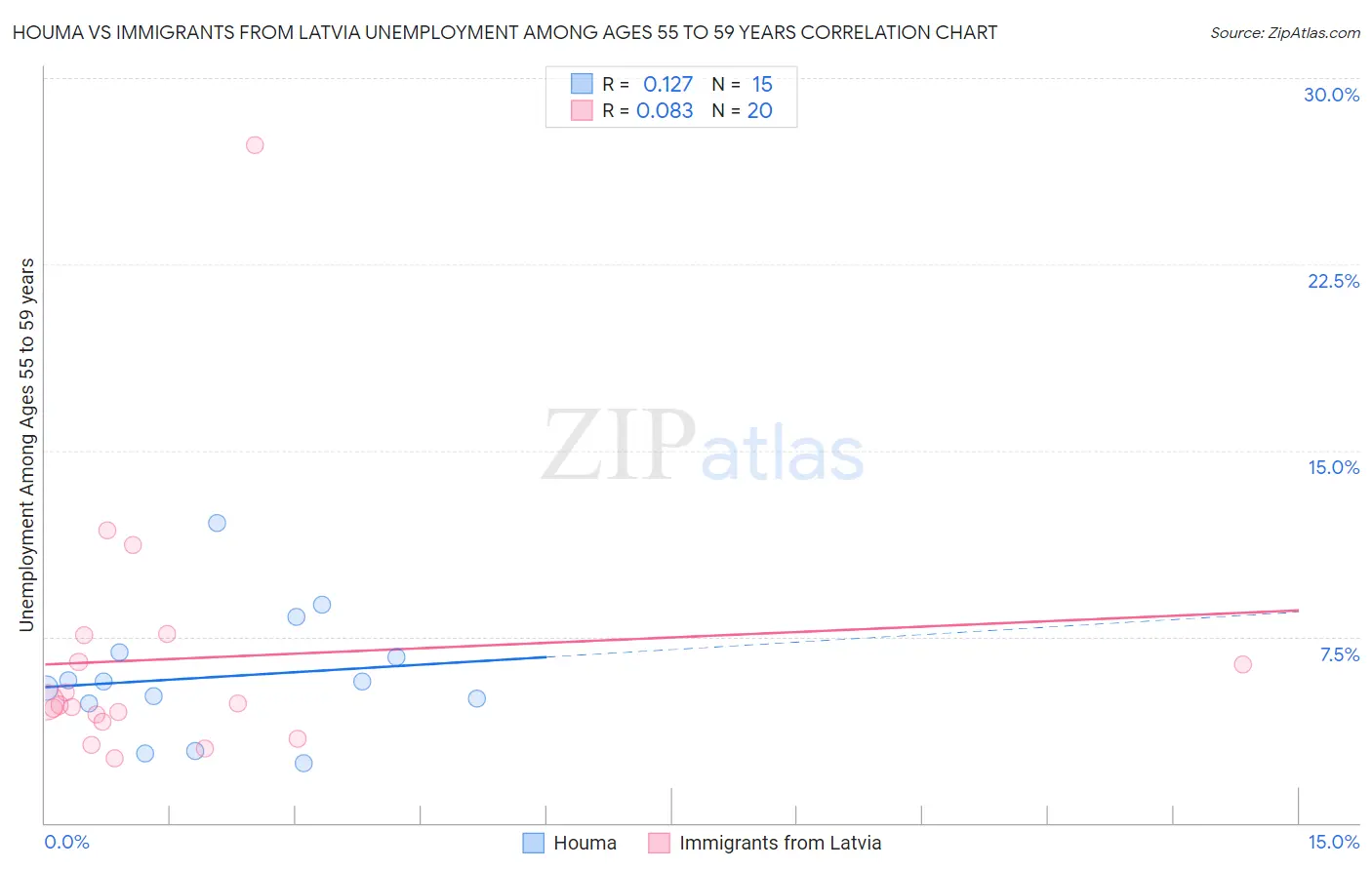 Houma vs Immigrants from Latvia Unemployment Among Ages 55 to 59 years