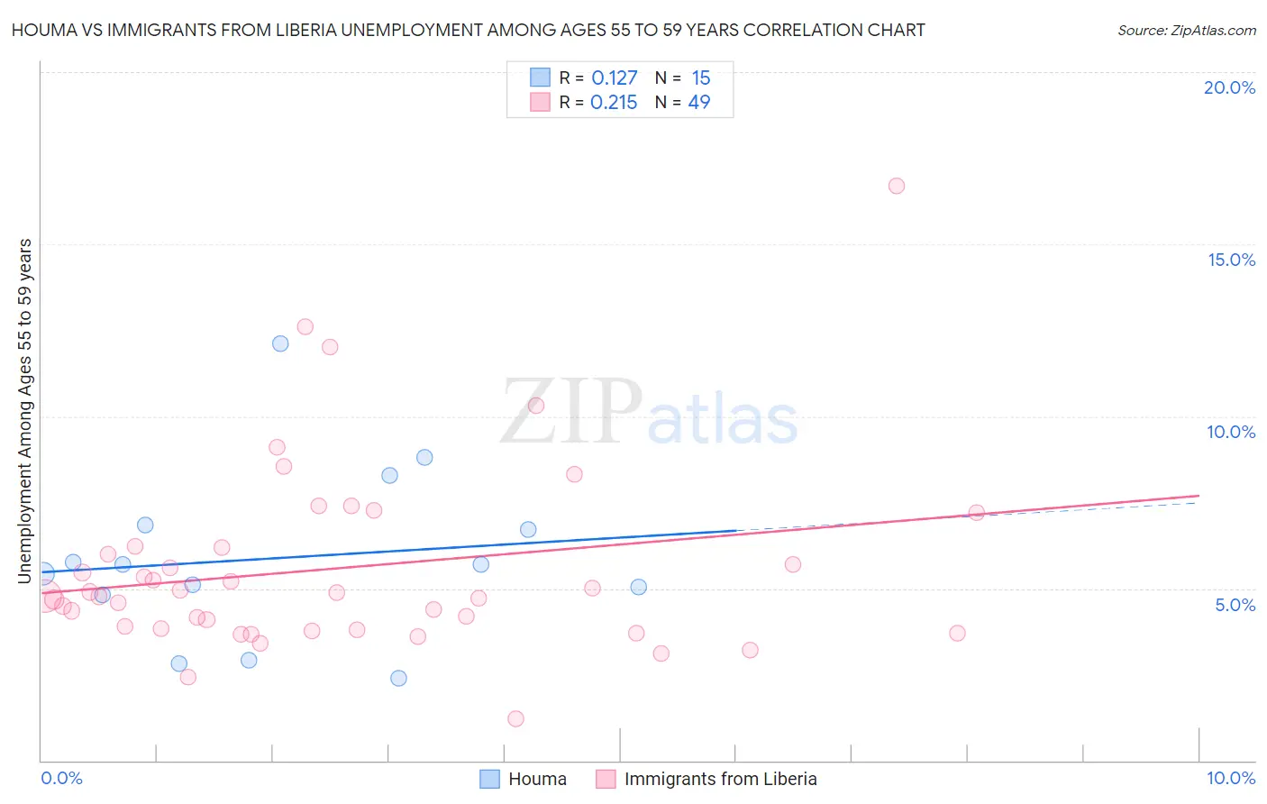 Houma vs Immigrants from Liberia Unemployment Among Ages 55 to 59 years