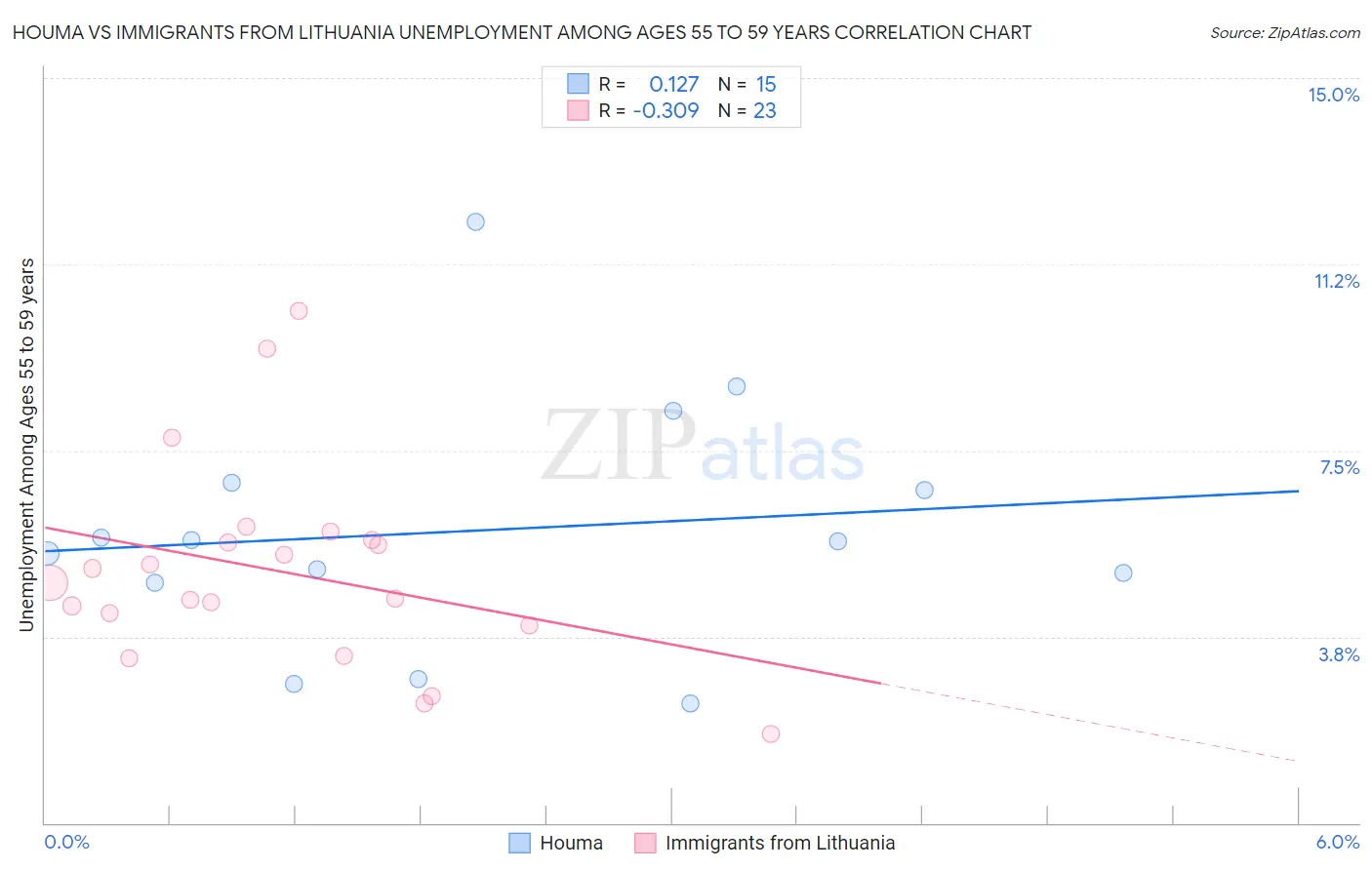 Houma vs Immigrants from Lithuania Unemployment Among Ages 55 to 59 years