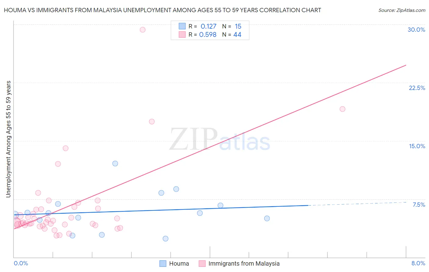 Houma vs Immigrants from Malaysia Unemployment Among Ages 55 to 59 years