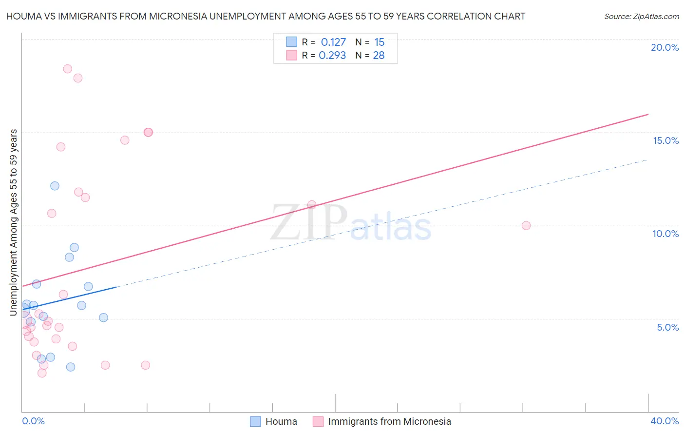 Houma vs Immigrants from Micronesia Unemployment Among Ages 55 to 59 years