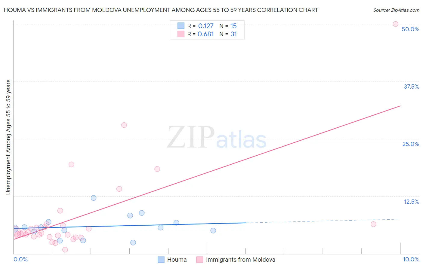 Houma vs Immigrants from Moldova Unemployment Among Ages 55 to 59 years