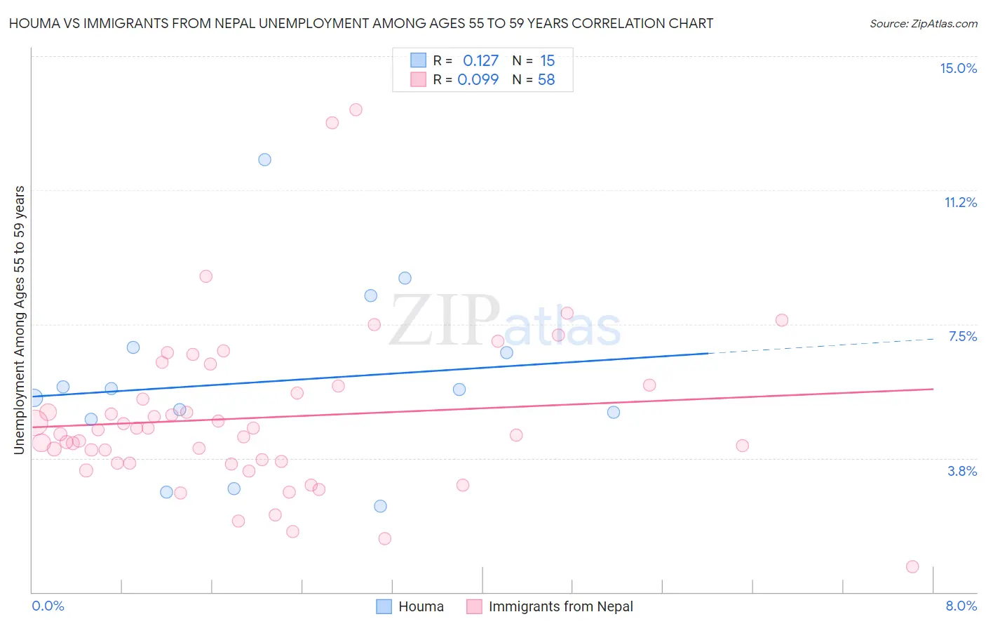 Houma vs Immigrants from Nepal Unemployment Among Ages 55 to 59 years