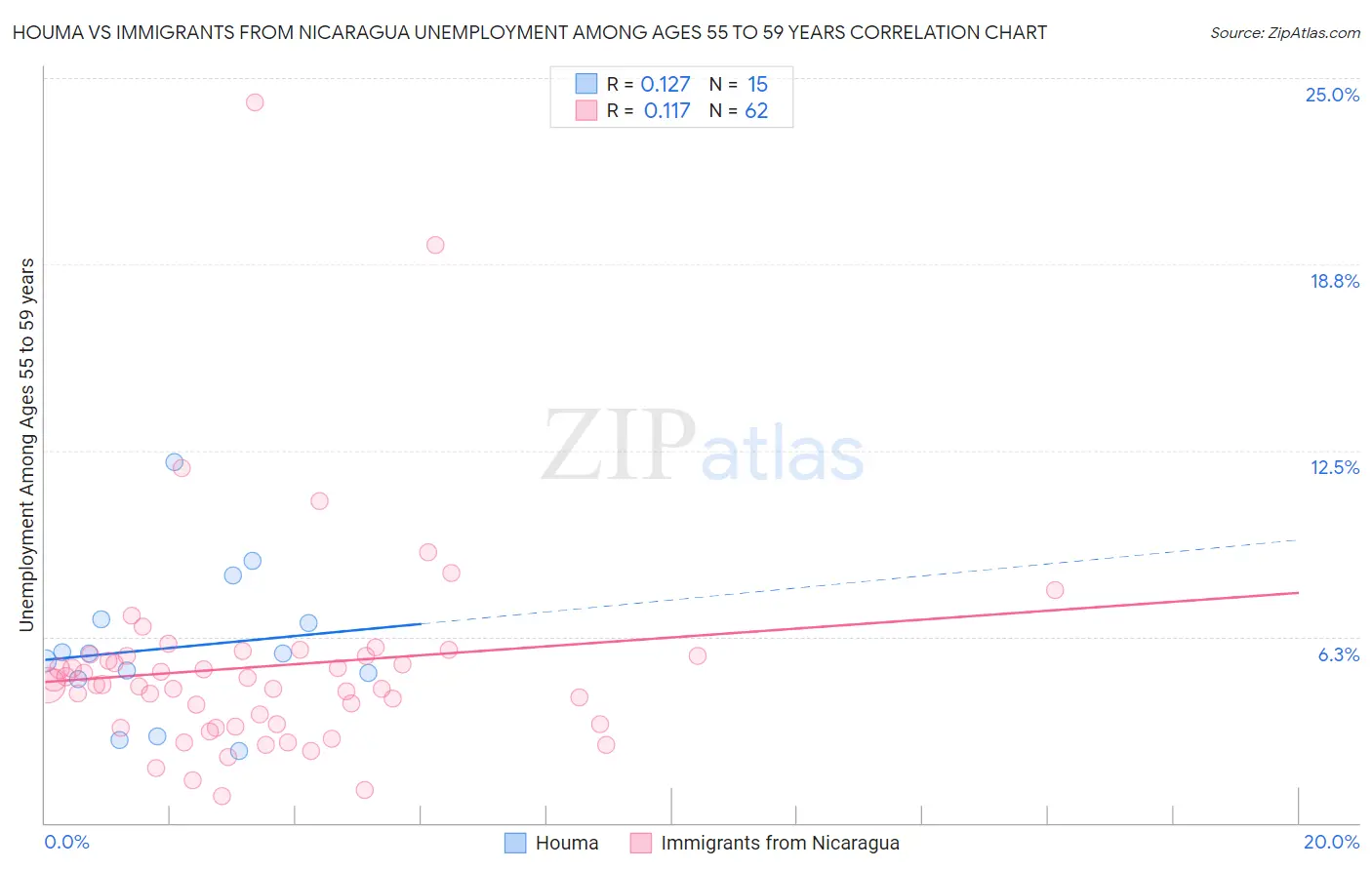 Houma vs Immigrants from Nicaragua Unemployment Among Ages 55 to 59 years