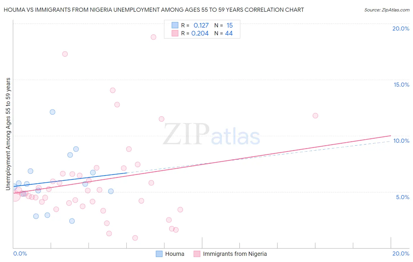 Houma vs Immigrants from Nigeria Unemployment Among Ages 55 to 59 years
