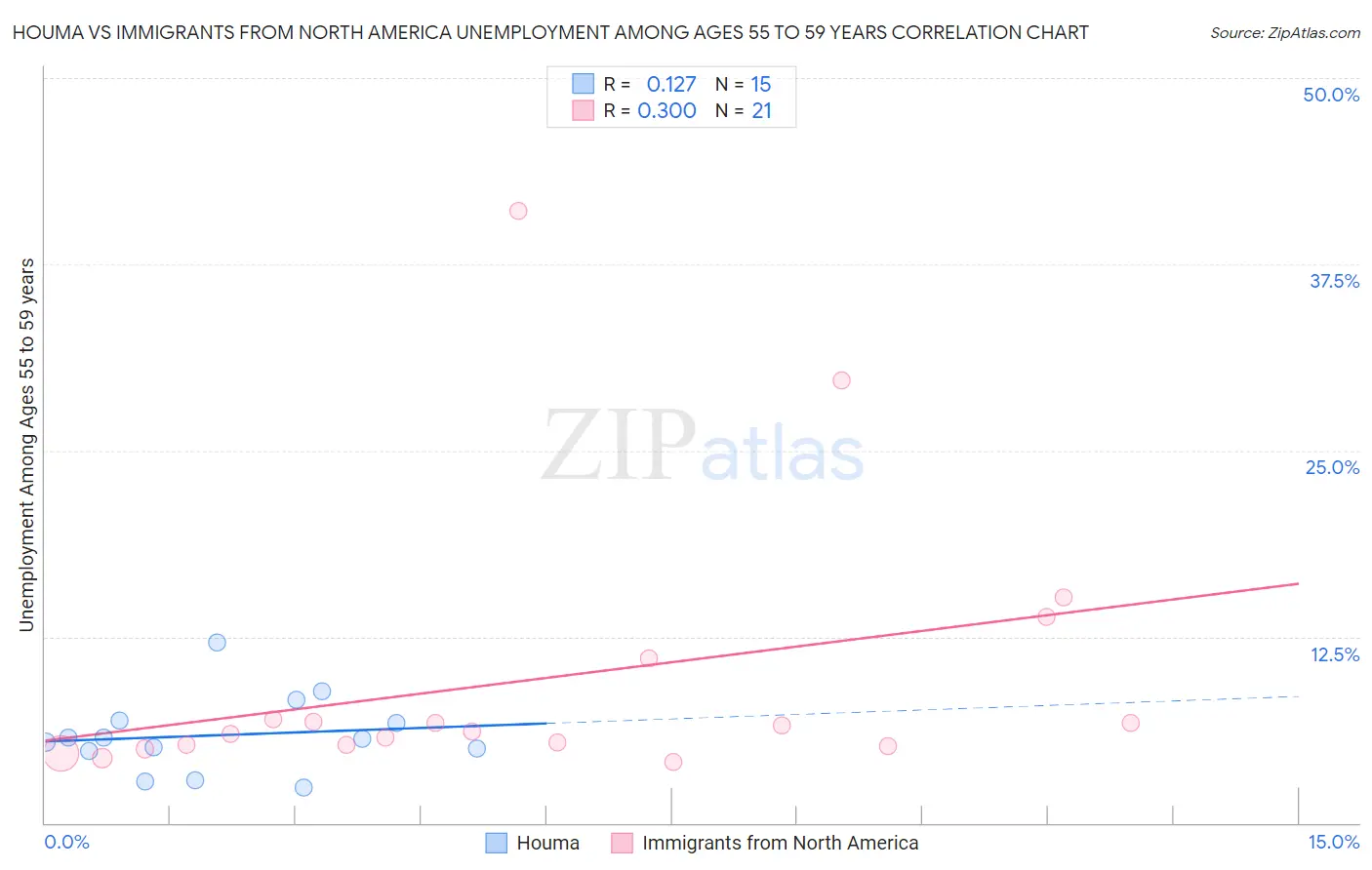Houma vs Immigrants from North America Unemployment Among Ages 55 to 59 years