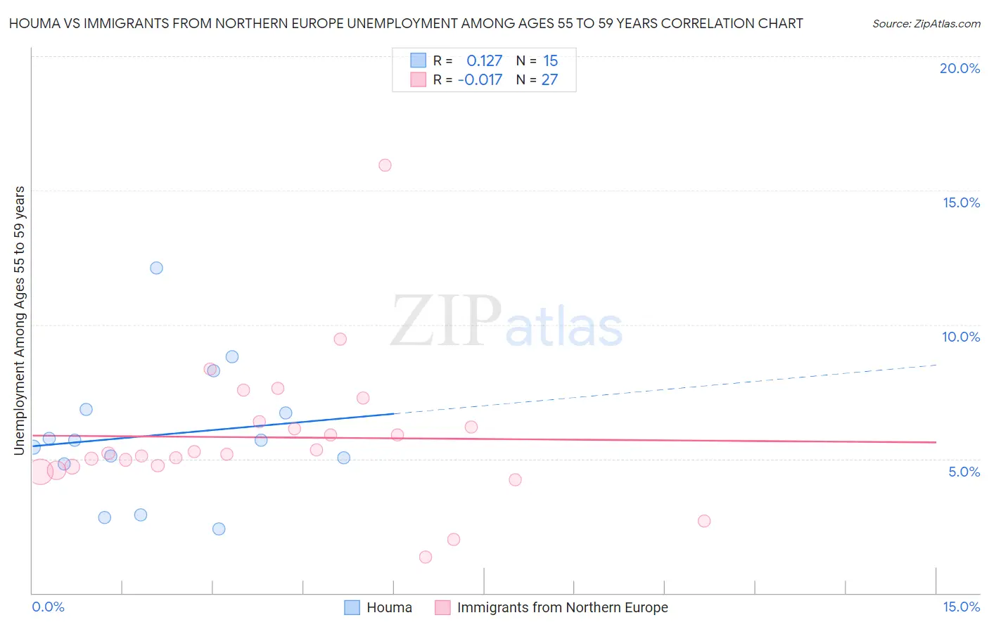 Houma vs Immigrants from Northern Europe Unemployment Among Ages 55 to 59 years