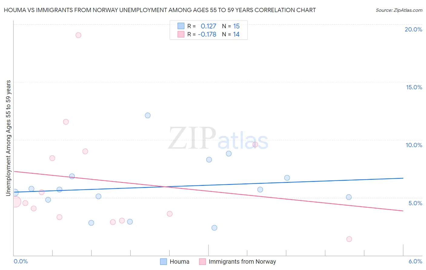 Houma vs Immigrants from Norway Unemployment Among Ages 55 to 59 years