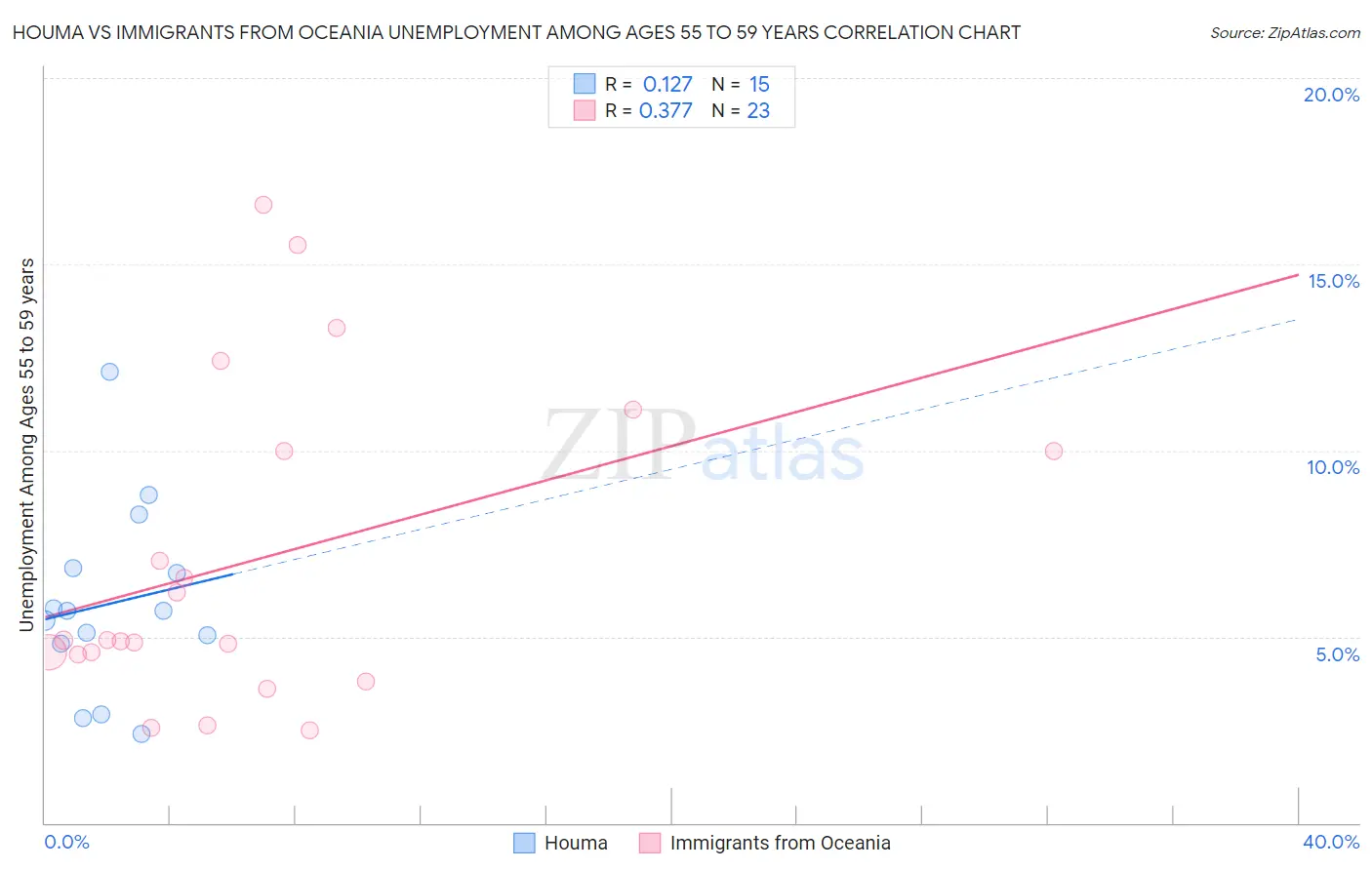 Houma vs Immigrants from Oceania Unemployment Among Ages 55 to 59 years