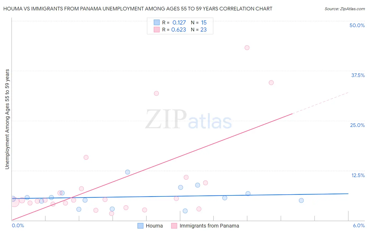 Houma vs Immigrants from Panama Unemployment Among Ages 55 to 59 years