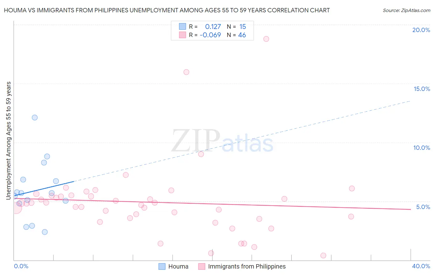 Houma vs Immigrants from Philippines Unemployment Among Ages 55 to 59 years
