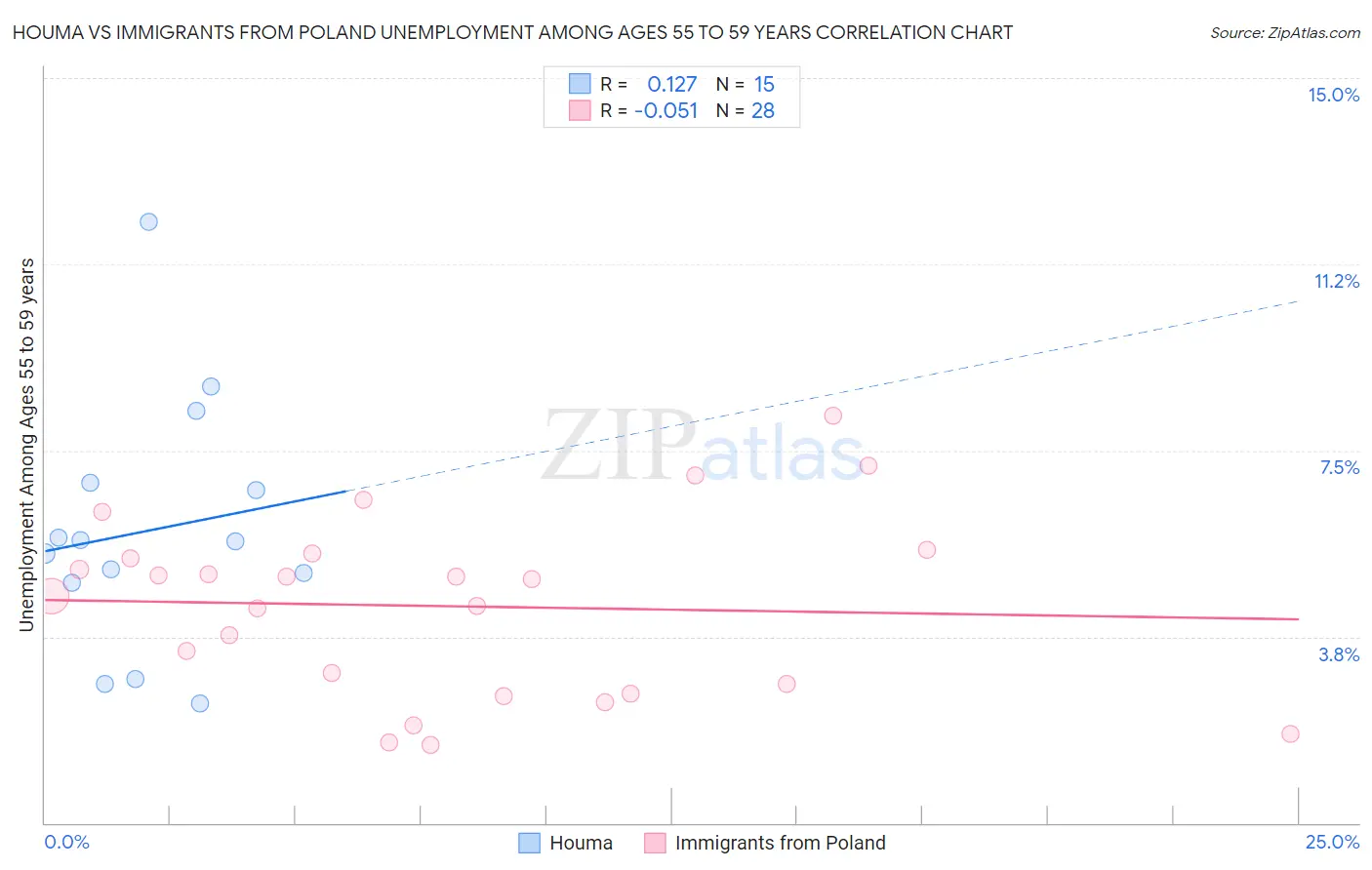 Houma vs Immigrants from Poland Unemployment Among Ages 55 to 59 years