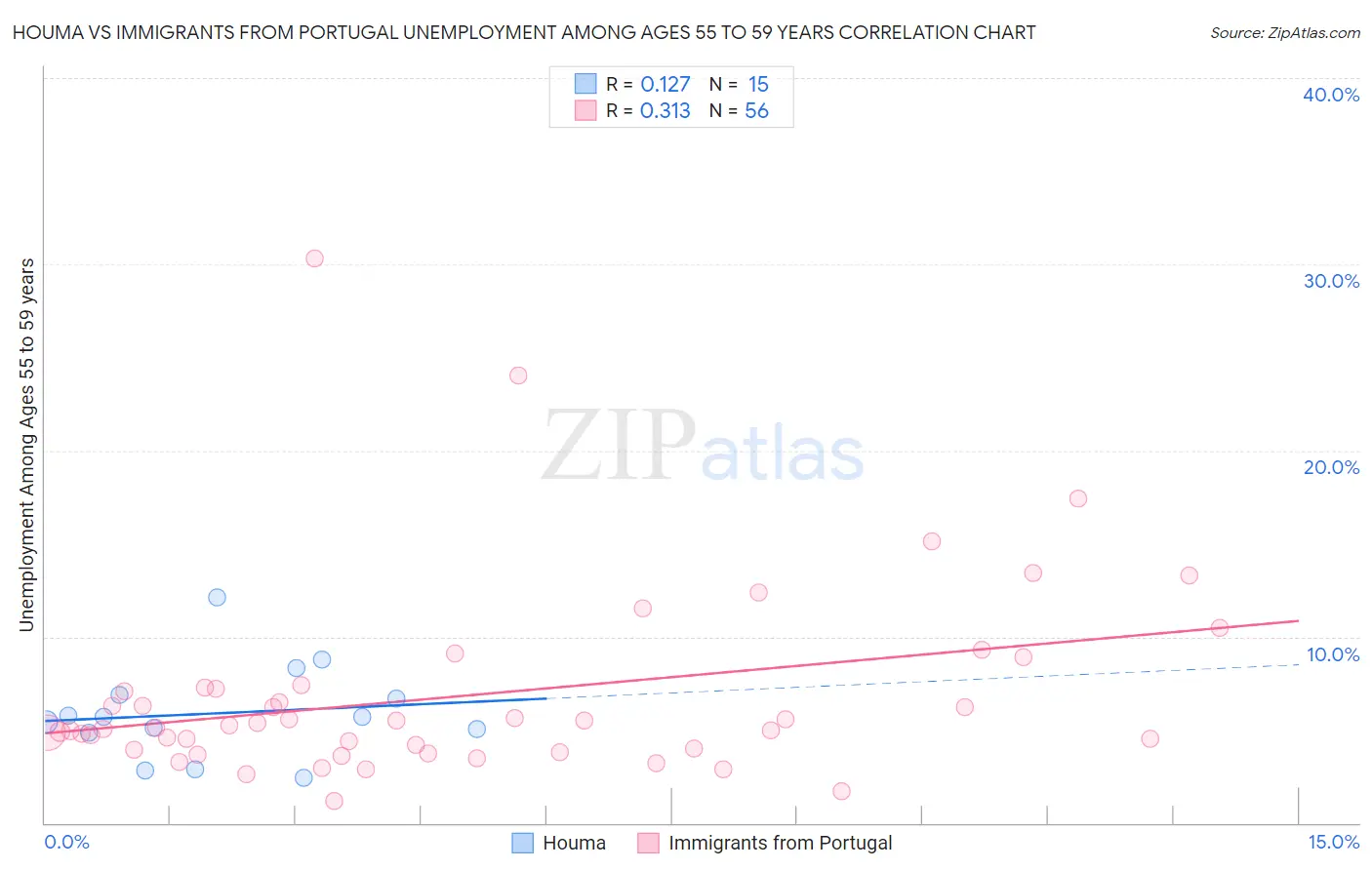 Houma vs Immigrants from Portugal Unemployment Among Ages 55 to 59 years