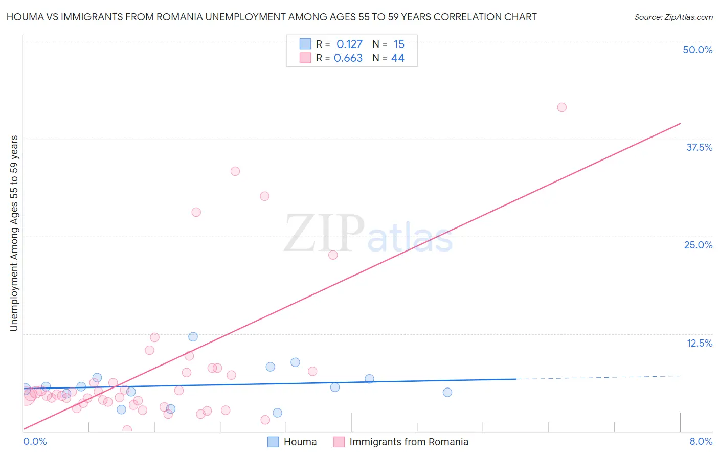 Houma vs Immigrants from Romania Unemployment Among Ages 55 to 59 years