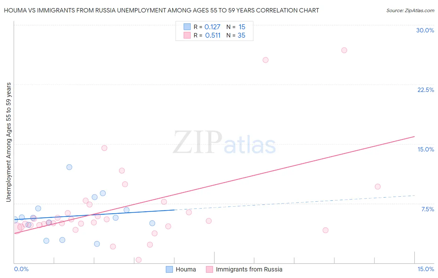 Houma vs Immigrants from Russia Unemployment Among Ages 55 to 59 years