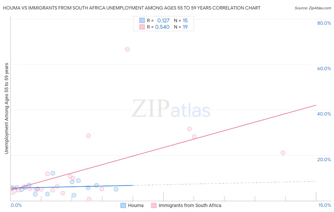 Houma vs Immigrants from South Africa Unemployment Among Ages 55 to 59 years