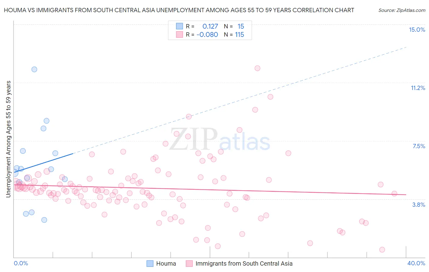 Houma vs Immigrants from South Central Asia Unemployment Among Ages 55 to 59 years