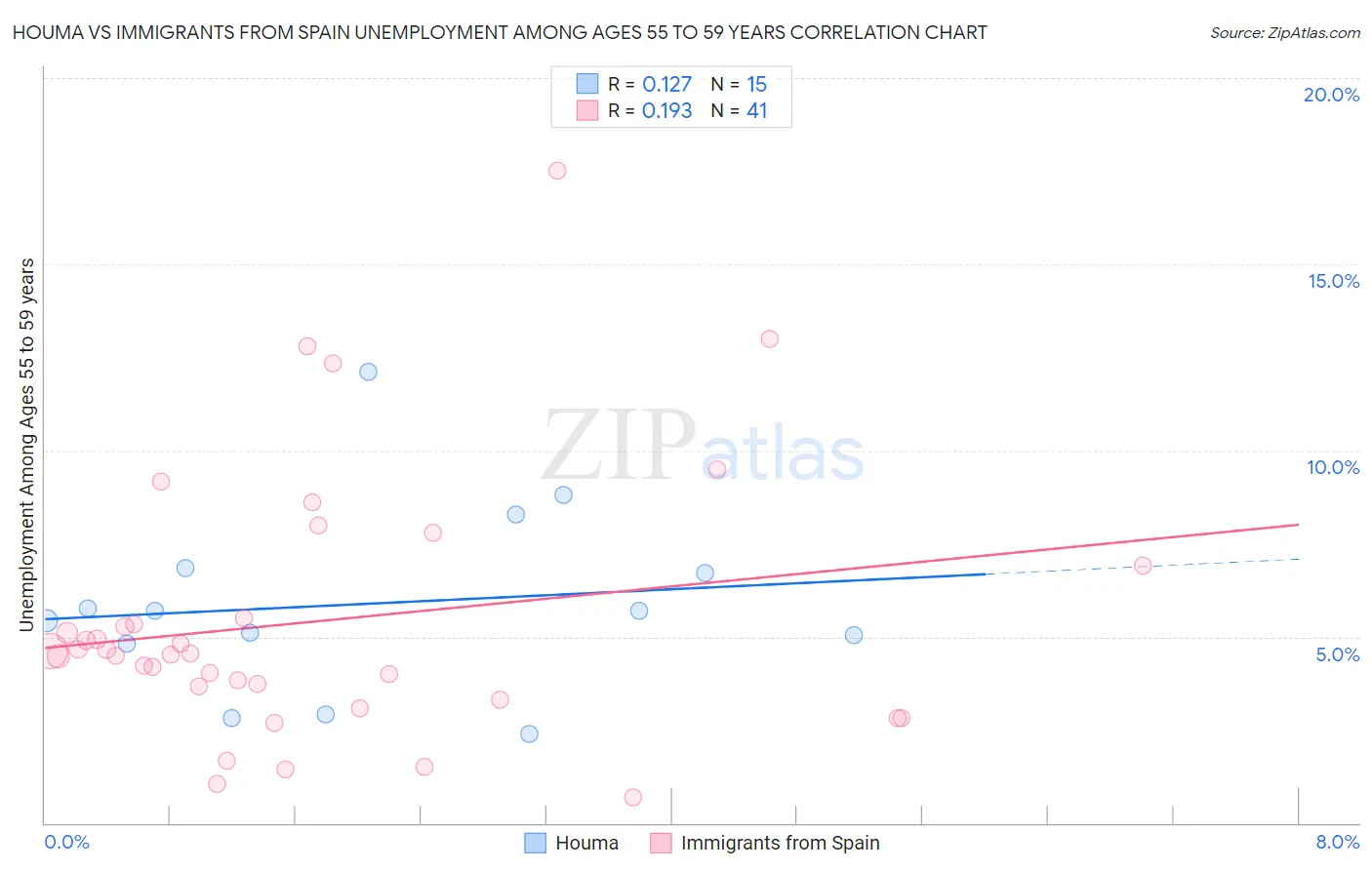 Houma vs Immigrants from Spain Unemployment Among Ages 55 to 59 years