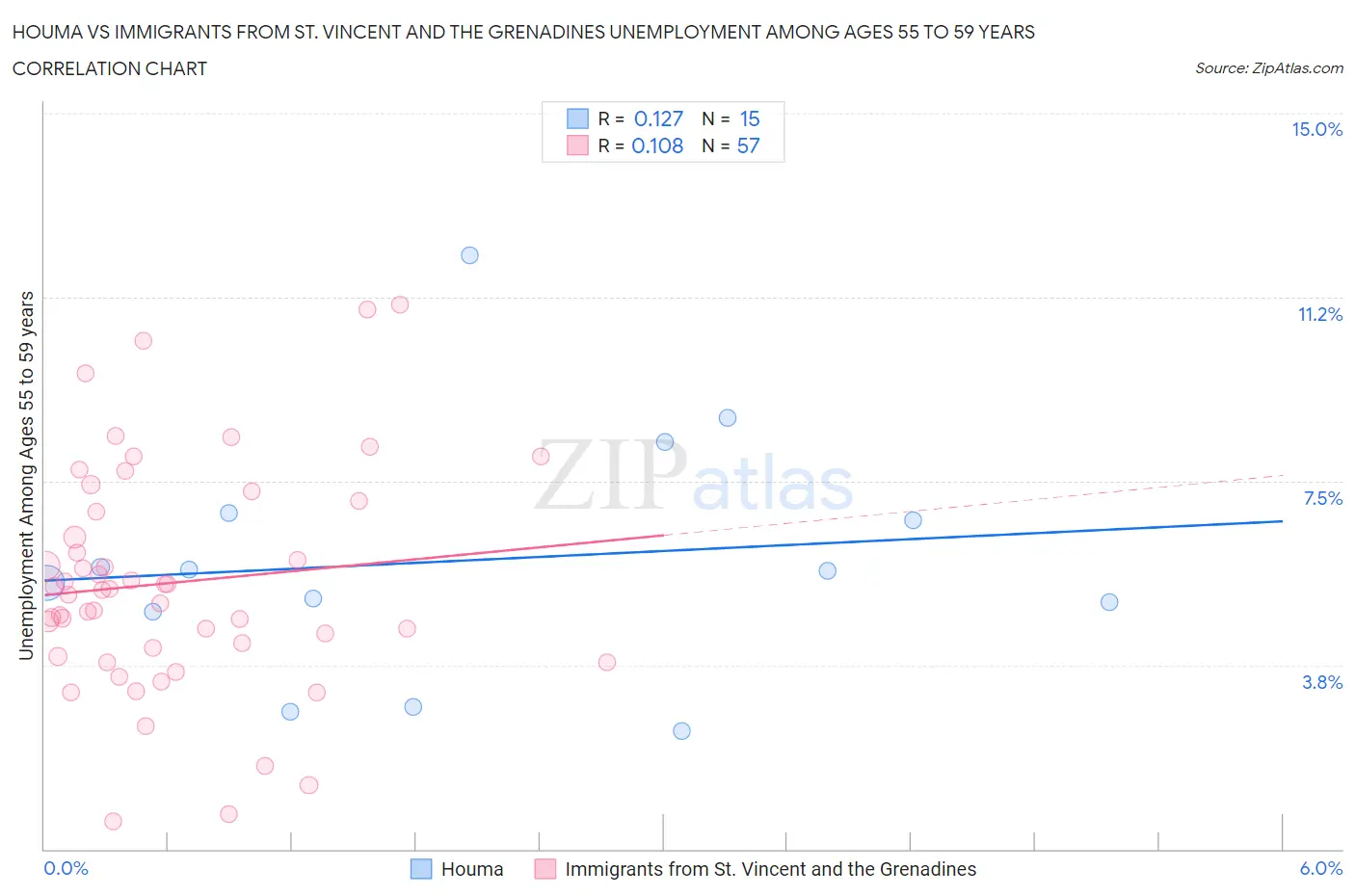 Houma vs Immigrants from St. Vincent and the Grenadines Unemployment Among Ages 55 to 59 years