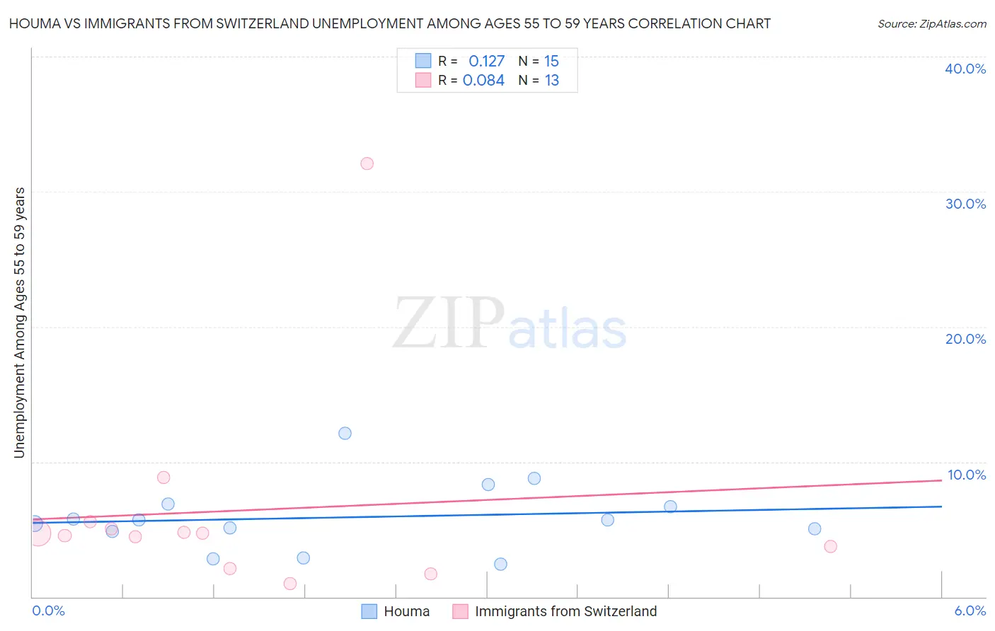 Houma vs Immigrants from Switzerland Unemployment Among Ages 55 to 59 years