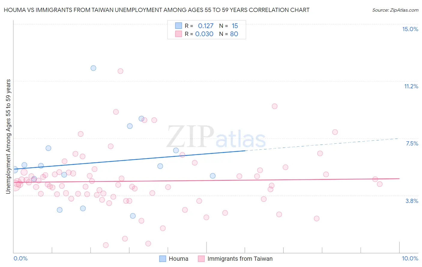 Houma vs Immigrants from Taiwan Unemployment Among Ages 55 to 59 years