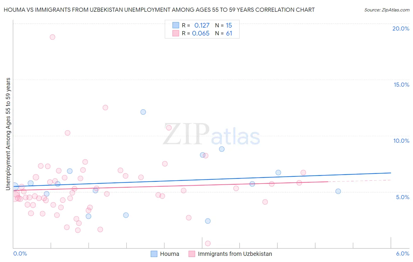 Houma vs Immigrants from Uzbekistan Unemployment Among Ages 55 to 59 years