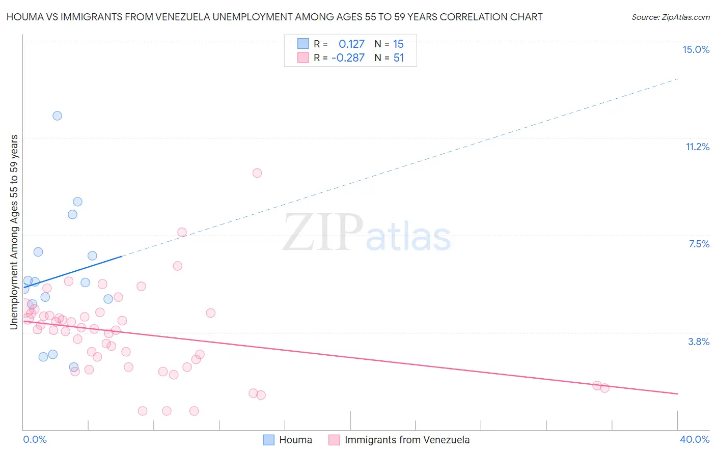 Houma vs Immigrants from Venezuela Unemployment Among Ages 55 to 59 years