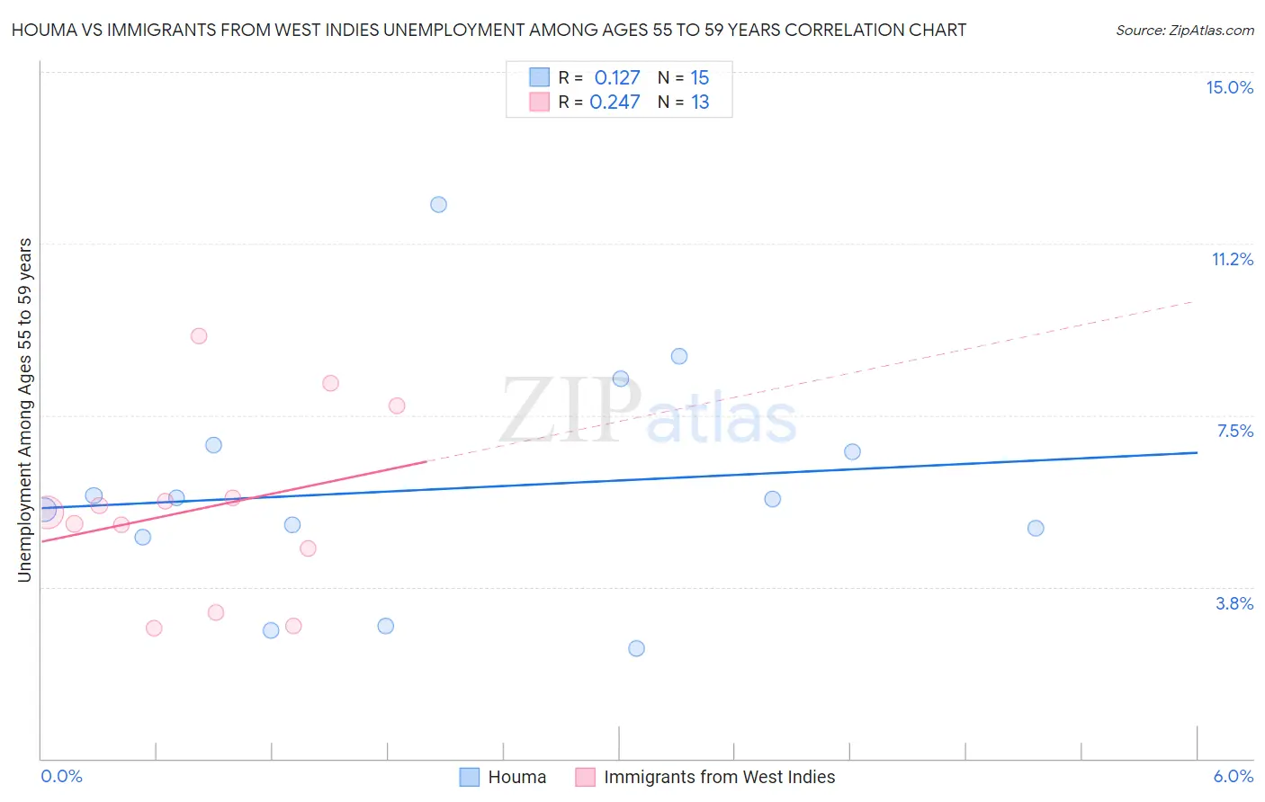 Houma vs Immigrants from West Indies Unemployment Among Ages 55 to 59 years